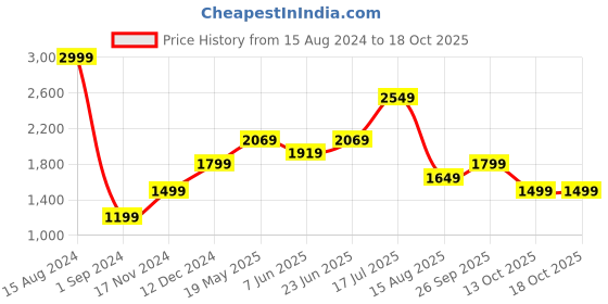 tatacliq.com American Eagle OutFitters Navy Flared Pants american eagle outfitters Price History Graph from 15 Aug 2024 to 18 Oct 2025