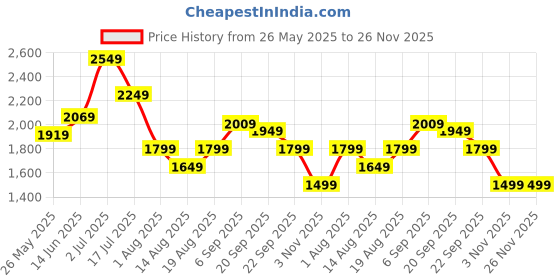 tatacliq.com American Eagle OutFitters Navy Flared Pants american eagle outfitters Price History Graph from 26 May 2025 to 26 Nov 2025