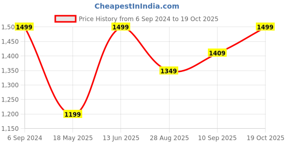 tatacliq.com American Eagle Outfitters Navy Floral Print A-Line Dress american eagle outfitters Price History Graph from 6 Sep 2024 to 19 Oct 2025