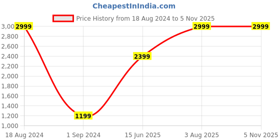 tatacliq.com American Eagle Outfitters Navy Graphic Print Hoodie american eagle Price History Graph from 18 Aug 2024 to 3 Nov 2025