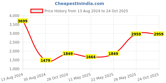 tatacliq.com American Eagle Outfitters Navy Hooded Sweatshirt american eagle Price History Graph from 13 Aug 2024 to 23 Oct 2025
