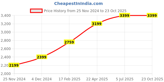 tatacliq.com American Eagle Outfitters Navy Mid Rise Jeans american eagle outfitters Price History Graph from 25 Nov 2024 to 22 Oct 2025