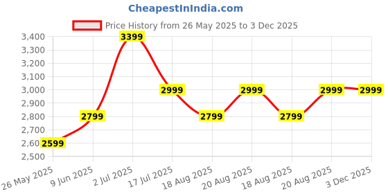 tatacliq.com American Eagle Outfitters Navy Plain Jeans american eagle outfitters Price History Graph from 26 May 2025 to 2 Dec 2025