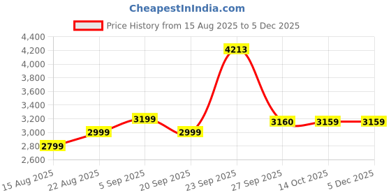 tatacliq.com American Eagle Outfitters Navy Plain Jeans american eagle outfitters Price History Graph from 15 Aug 2025 to 3 Dec 2025