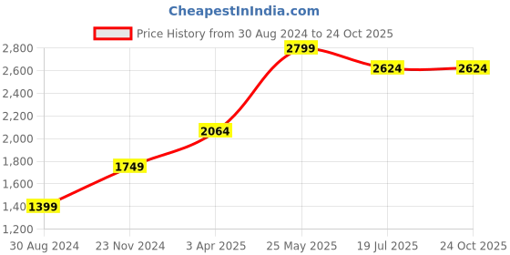 tatacliq.com American Eagle Outfitters Navy Regular Fit Denim Shorts american eagle Price History Graph from 30 Aug 2024 to 23 Oct 2025