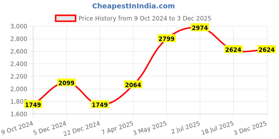 tatacliq.com American Eagle Outfitters Navy Regular Fit Denim Shorts american eagle Price History Graph from 9 Oct 2024 to 3 Dec 2025
