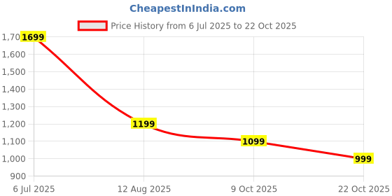 tatacliq.com American Eagle Outfitters Navy Regular Fit Printed Cotton Shirt american eagle Price History Graph from 6 Jul 2025 to 22 Oct 2025