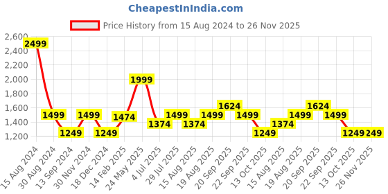 tatacliq.com American Eagle Outfitters Navy Regular Fit Printed Joggers american eagle Price History Graph from 15 Aug 2024 to 25 Nov 2025