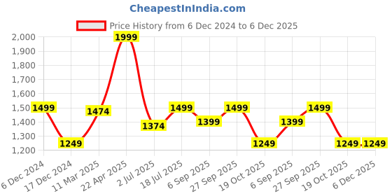 tatacliq.com American Eagle Outfitters Navy Regular Fit Printed Joggers american eagle Price History Graph from 6 Dec 2024 to 6 Dec 2025