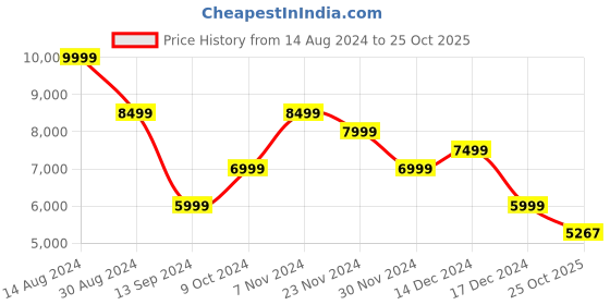 tatacliq.com American Eagle Outfitters Navy Regular Fit Quilted Hooded Jacket american eagle Price History Graph from 14 Aug 2024 to 25 Oct 2025