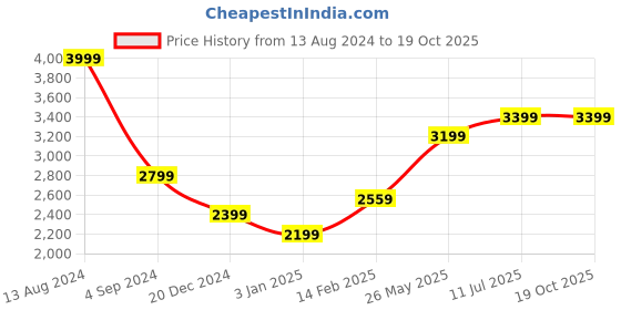 tatacliq.com American Eagle Outfitters Navy Regular Fit Shacket american eagle Price History Graph from 13 Aug 2024 to 19 Oct 2025