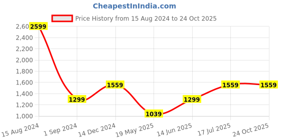 tatacliq.com American Eagle Outfitters Navy Regular Fit Striped Polo T-Shirt american eagle Price History Graph from 15 Aug 2024 to 24 Oct 2025