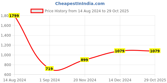 tatacliq.com American Eagle Outfitters Navy Regular Fit Striped T-Shirt american eagle Price History Graph from 14 Aug 2024 to 29 Oct 2025
