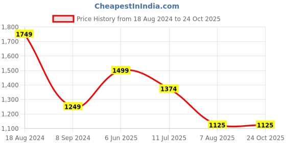 tatacliq.com American Eagle Outfitters Navy Skinny Fit Jeans american eagle Price History Graph from 18 Aug 2024 to 24 Oct 2025