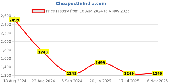 tatacliq.com American Eagle Outfitters Navy Skinny Fit Jeans american eagle Price History Graph from 18 Aug 2024 to 3 Nov 2025