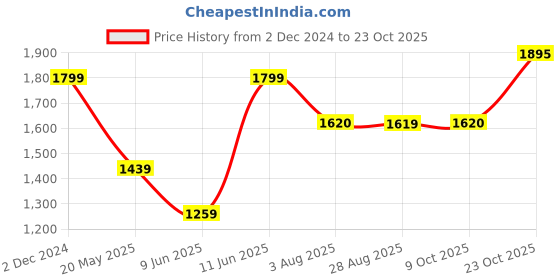 tatacliq.com American Eagle Outfitters Navy Skinny Fit Jeans american eagle Price History Graph from 2 Dec 2024 to 23 Oct 2025