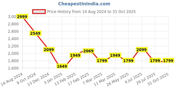 tatacliq.com American Eagle Outfitters Navy Slim Fit Shirt american eagle Price History Graph from 14 Aug 2024 to 31 Oct 2025
