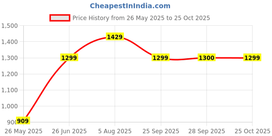 tatacliq.com American Eagle Outfitters Off-White Cotton Floral Print Top american eagle outfitters Price History Graph from 26 May 2025 to 25 Oct 2025