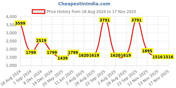 tatacliq.com American Eagle Outfitters Off-White Cotton Printed A-Line Dress american eagle outfitters Price History Graph from 18 Aug 2024 to 17 Nov 2025