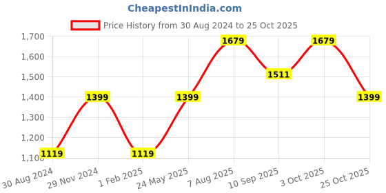 tatacliq.com American Eagle Outfitters Off White Cotton Striped Shirt american eagle outfitters Price History Graph from 30 Aug 2024 to 25 Oct 2025