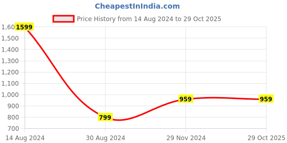 tatacliq.com American Eagle Outfitters Olive Cotton Slim Fit Polo T-Shirt american eagle Price History Graph from 14 Aug 2024 to 28 Oct 2025