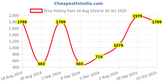tatacliq.com American Eagle Outfitters Olive Regular Fit Crop Top american eagle outfitters Price History Graph from 18 Aug 2024 to 20 Oct 2025
