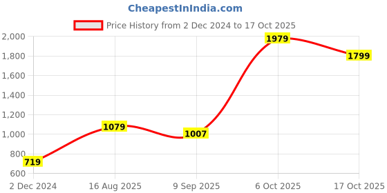 tatacliq.com American Eagle Outfitters Olive Regular Fit Crop Top american eagle outfitters Price History Graph from 2 Dec 2024 to 17 Oct 2025