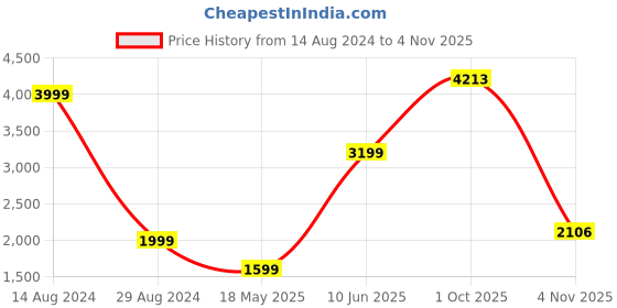 tatacliq.com American Eagle Outfitters Orange & Cream Cotton Color-Block Sweater american eagle outfitters Price History Graph from 14 Aug 2024 to 4 Nov 2025