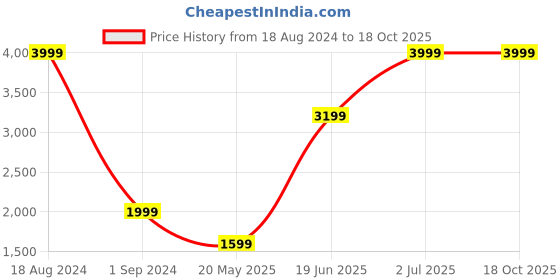 tatacliq.com American Eagle Outfitters Orange & Cream Cotton Color-Block Sweater american eagle outfitters Price History Graph from 18 Aug 2024 to 17 Oct 2025