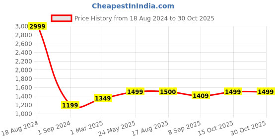 tatacliq.com American Eagle Outfitters Orange Checks Shorts american eagle Price History Graph from 18 Aug 2024 to 29 Oct 2025