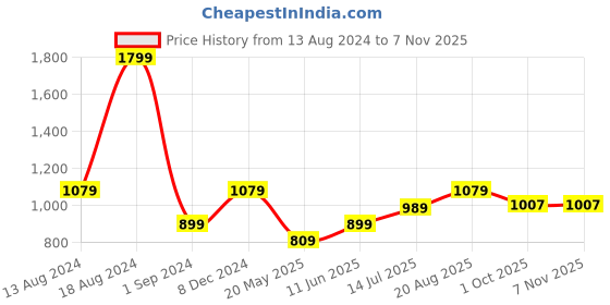 tatacliq.com American Eagle Outfitters Orange Cotton Regular Fit Tie - Dye T-Shirt american eagle Price History Graph from 13 Aug 2024 to 7 Nov 2025
