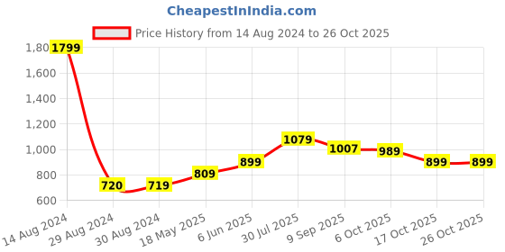 tatacliq.com American Eagle Outfitters Orange Cotton Square Neck Top american eagle outfitters Price History Graph from 14 Aug 2024 to 25 Oct 2025