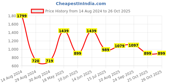 tatacliq.com American Eagle Outfitters Orange Cotton Square Neck Top american eagle outfitters Price History Graph from 14 Aug 2024 to 25 Oct 2025