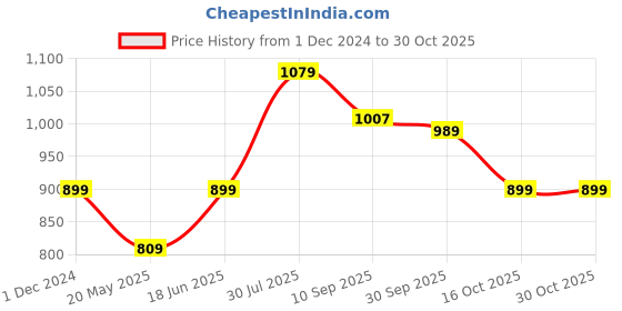 tatacliq.com American Eagle Outfitters Orange Cotton Square Neck Top american eagle outfitters Price History Graph from 1 Dec 2024 to 30 Oct 2025