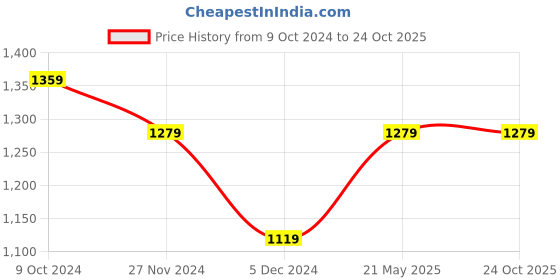 tatacliq.com American Eagle Outfitters Orange Polo T-Shirt american eagle Price History Graph from 9 Oct 2024 to 24 Oct 2025