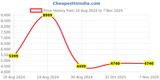 tatacliq.com American Eagle Outfitters Orange Regular Fit Hooded Jacket american eagle Price History Graph from 10 Aug 2024 to 4 Nov 2025