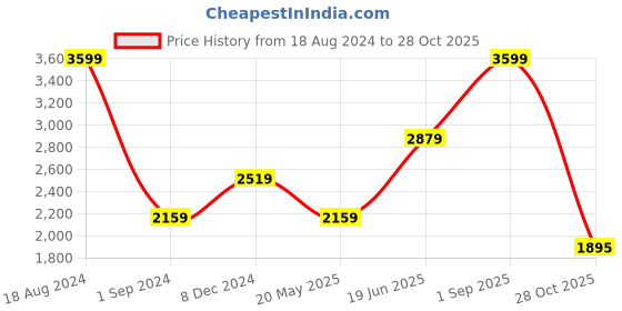 tatacliq.com American Eagle Outfitters Orange Regular Fit Sweater american eagle outfitters Price History Graph from 18 Aug 2024 to 28 Oct 2025