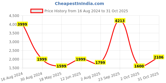 tatacliq.com American Eagle Outfitters Orange Self Pattern A-Line Dress american eagle outfitters Price History Graph from 16 Aug 2024 to 31 Oct 2025