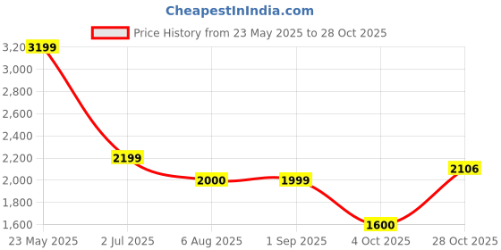 tatacliq.com American Eagle Outfitters Orange Striped Jumpsuit american eagle Price History Graph from 23 May 2025 to 28 Oct 2025