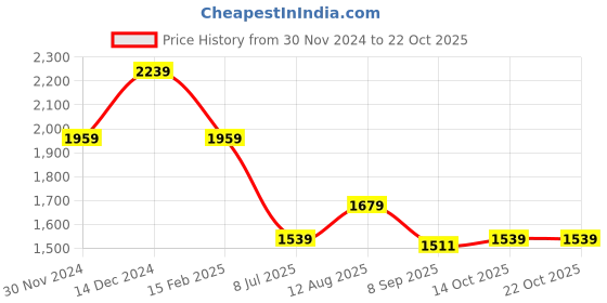 tatacliq.com American Eagle Outfitters Peach Chequered Shirt american eagle outfitters Price History Graph from 30 Nov 2024 to 22 Oct 2025