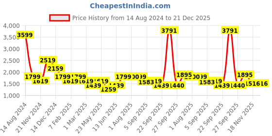 tatacliq.com American Eagle Outfitters Peach Cotton A-Line Dress american eagle outfitters Price History Graph from 14 Aug 2024 to 21 Dec 2025