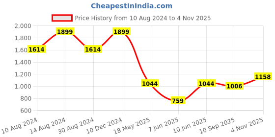 tatacliq.com American Eagle Outfitters Peach Cotton Graphic Print T-Shirt american eagle outfitters Price History Graph from 10 Aug 2024 to 4 Nov 2025
