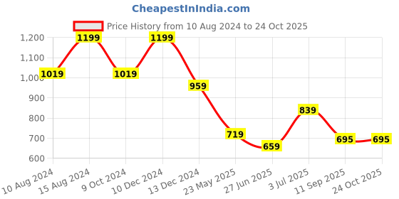 tatacliq.com American Eagle Outfitters Peach Cotton Graphic Print T-Shirt american eagle outfitters Price History Graph from 10 Aug 2024 to 22 Oct 2025