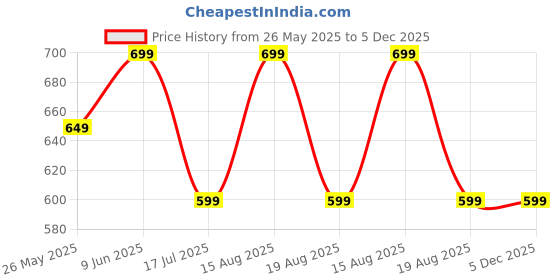 tatacliq.com American Eagle Outfitters Peach Cotton Printed T-Shirt american eagle outfitters Price History Graph from 26 May 2025 to 5 Dec 2025