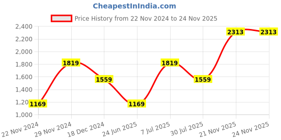 tatacliq.com American Eagle Outfitters Peach Cotton Printed Top american eagle outfitters Price History Graph from 22 Nov 2024 to 22 Nov 2025