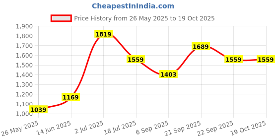 tatacliq.com American Eagle Outfitters Peach Cotton Printed Top american eagle outfitters Price History Graph from 26 May 2025 to 18 Oct 2025
