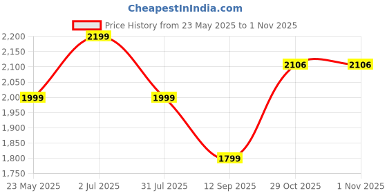 tatacliq.com American Eagle Outfitters Peach Cotton Regular Fit A Line Dress american eagle outfitters Price History Graph from 23 May 2025 to 31 Oct 2025