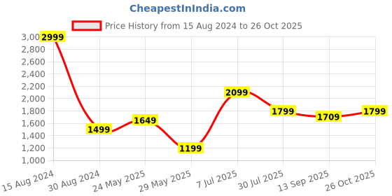 tatacliq.com American Eagle Outfitters Peach Cotton Regular Fit Shorts american eagle Price History Graph from 15 Aug 2024 to 26 Oct 2025