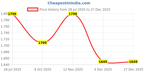 tatacliq.com American Eagle Outfitters Peach Cotton Regular Fit Shorts american eagle Price History Graph from 28 Jul 2025 to 27 Dec 2025