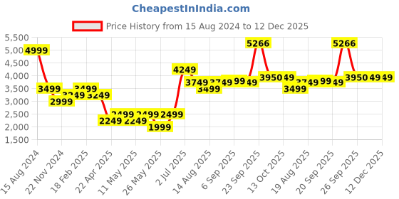 tatacliq.com American Eagle Outfitters Peach Mid Rise Cargo Pants american eagle outfitters Price History Graph from 15 Aug 2024 to 12 Dec 2025